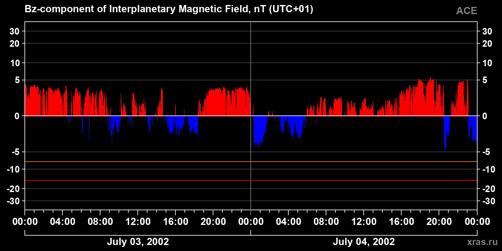 Component Bz of the interplanetary magnetic field