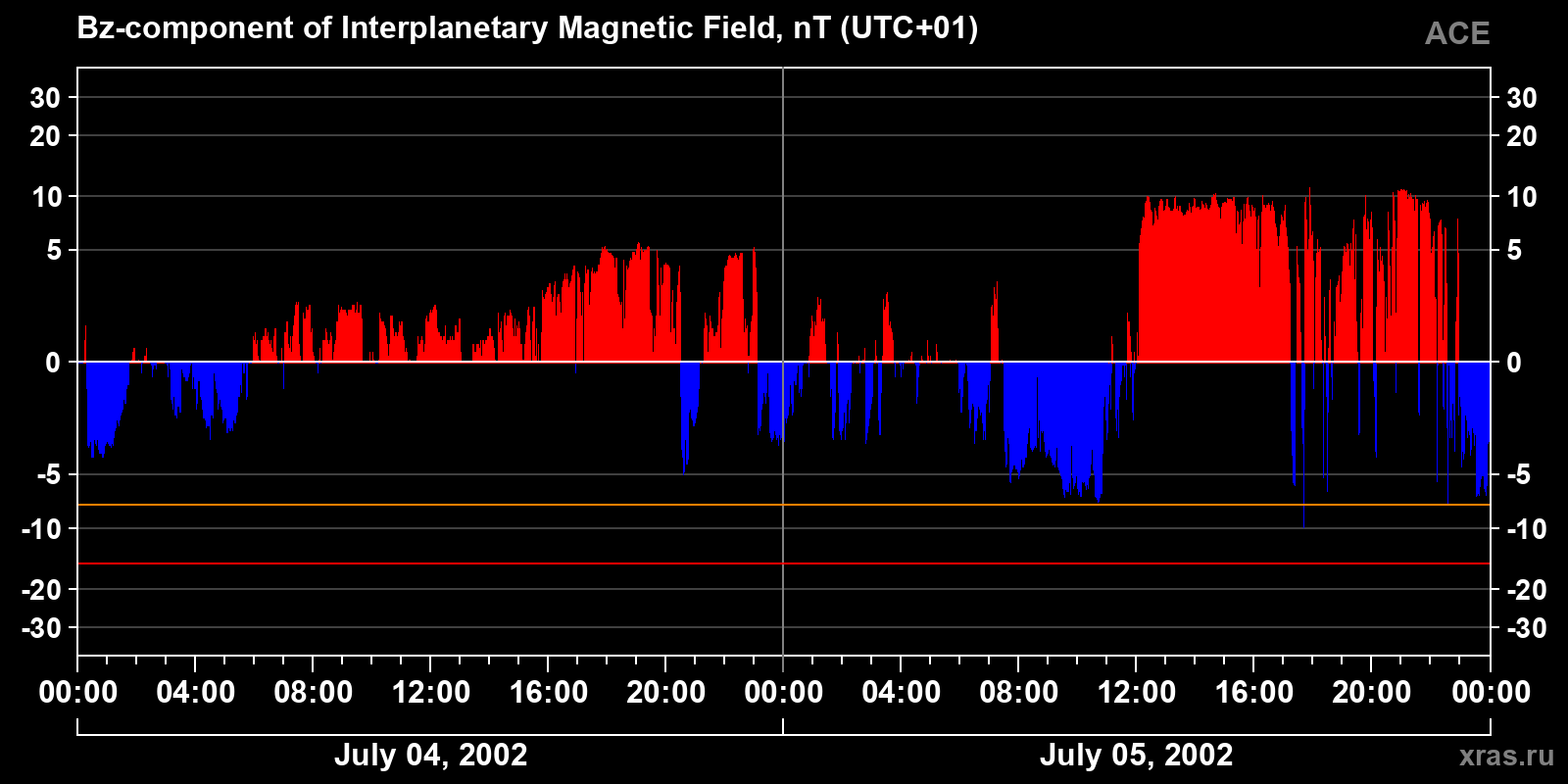 Component Bz of the interplanetary magnetic field