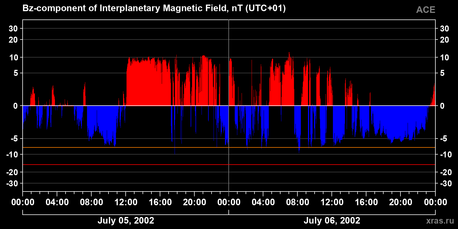 Component Bz of the interplanetary magnetic field
