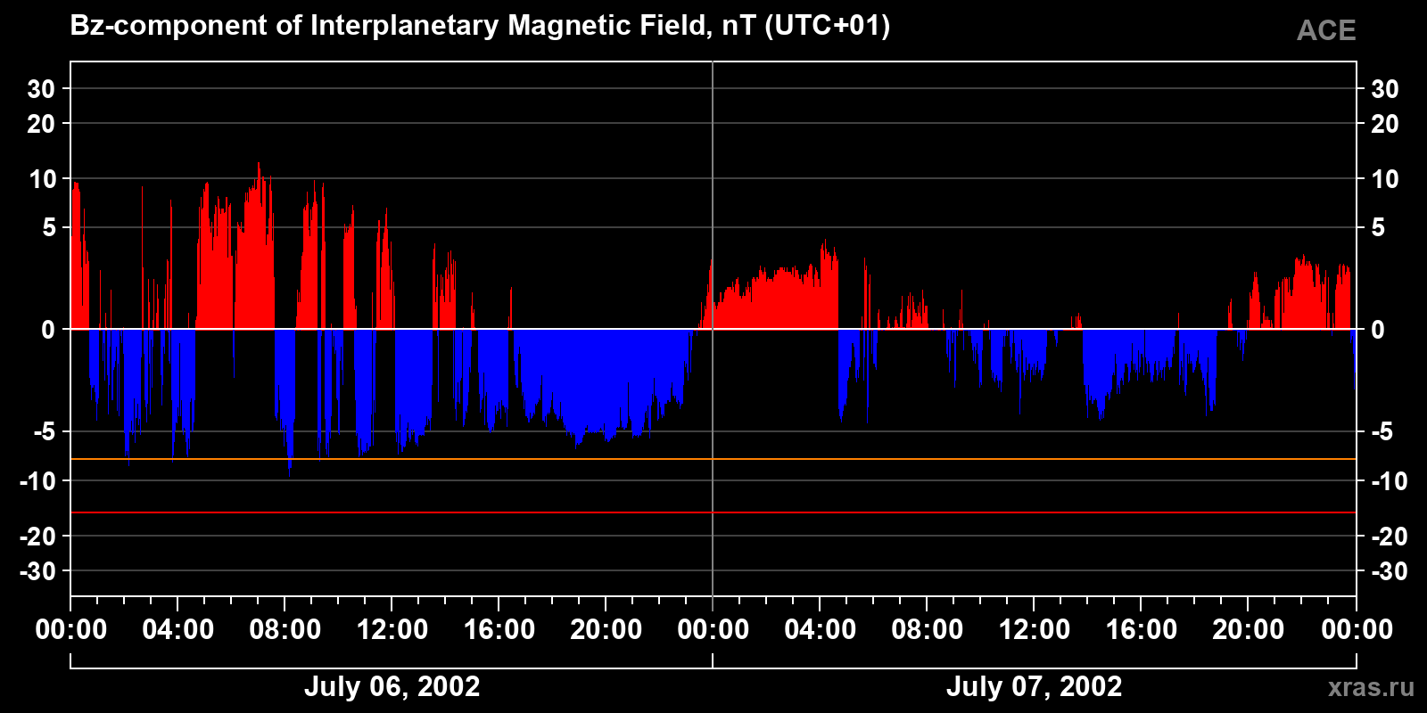 Component Bz of the interplanetary magnetic field