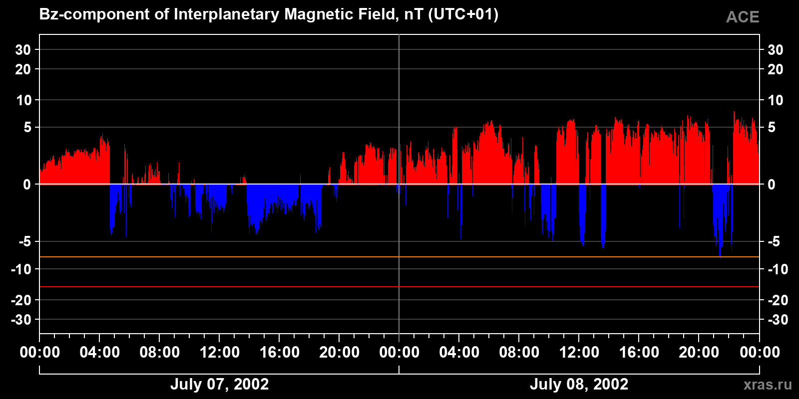 Component Bz of the interplanetary magnetic field