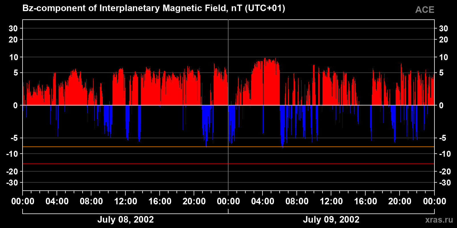 Component Bz of the interplanetary magnetic field