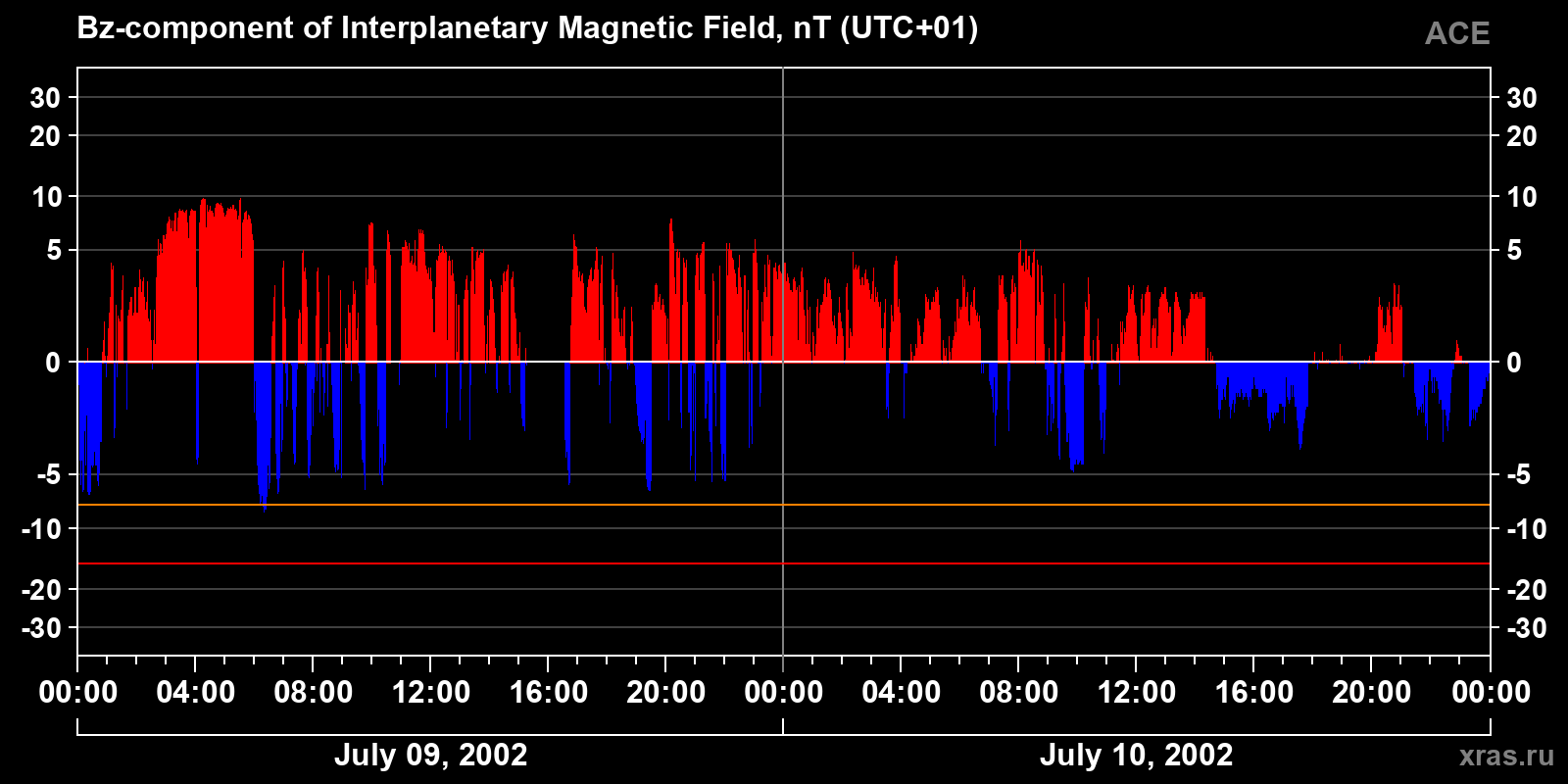 Component Bz of the interplanetary magnetic field