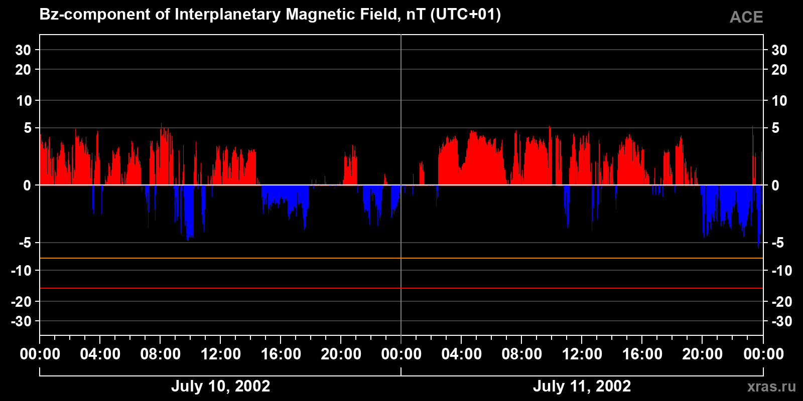 Component Bz of the interplanetary magnetic field