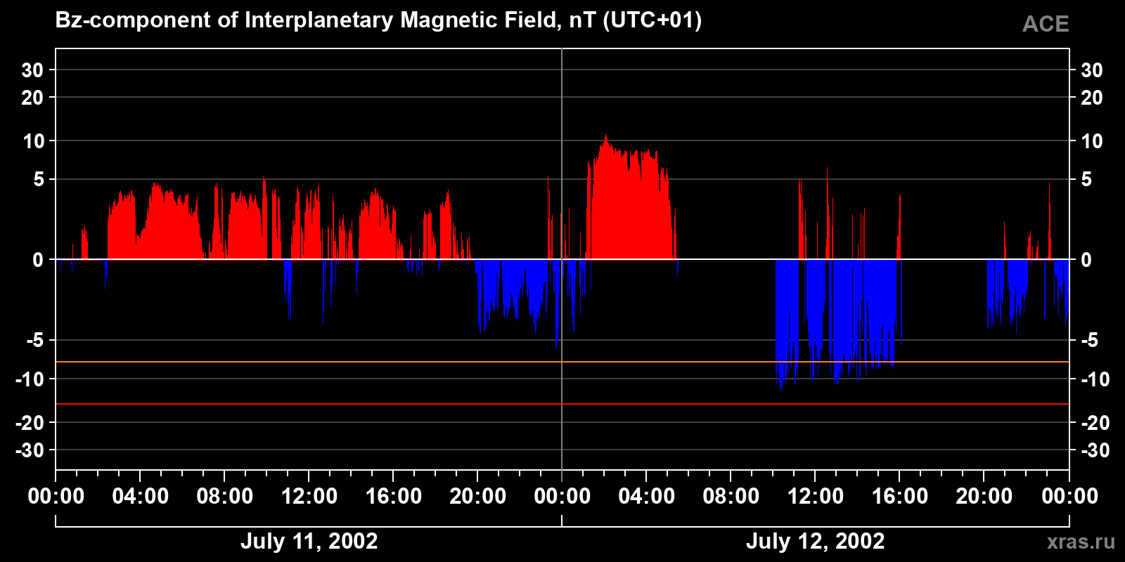 Component Bz of the interplanetary magnetic field