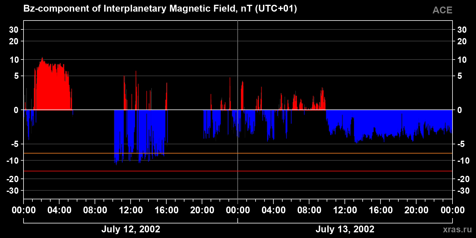 Component Bz of the interplanetary magnetic field