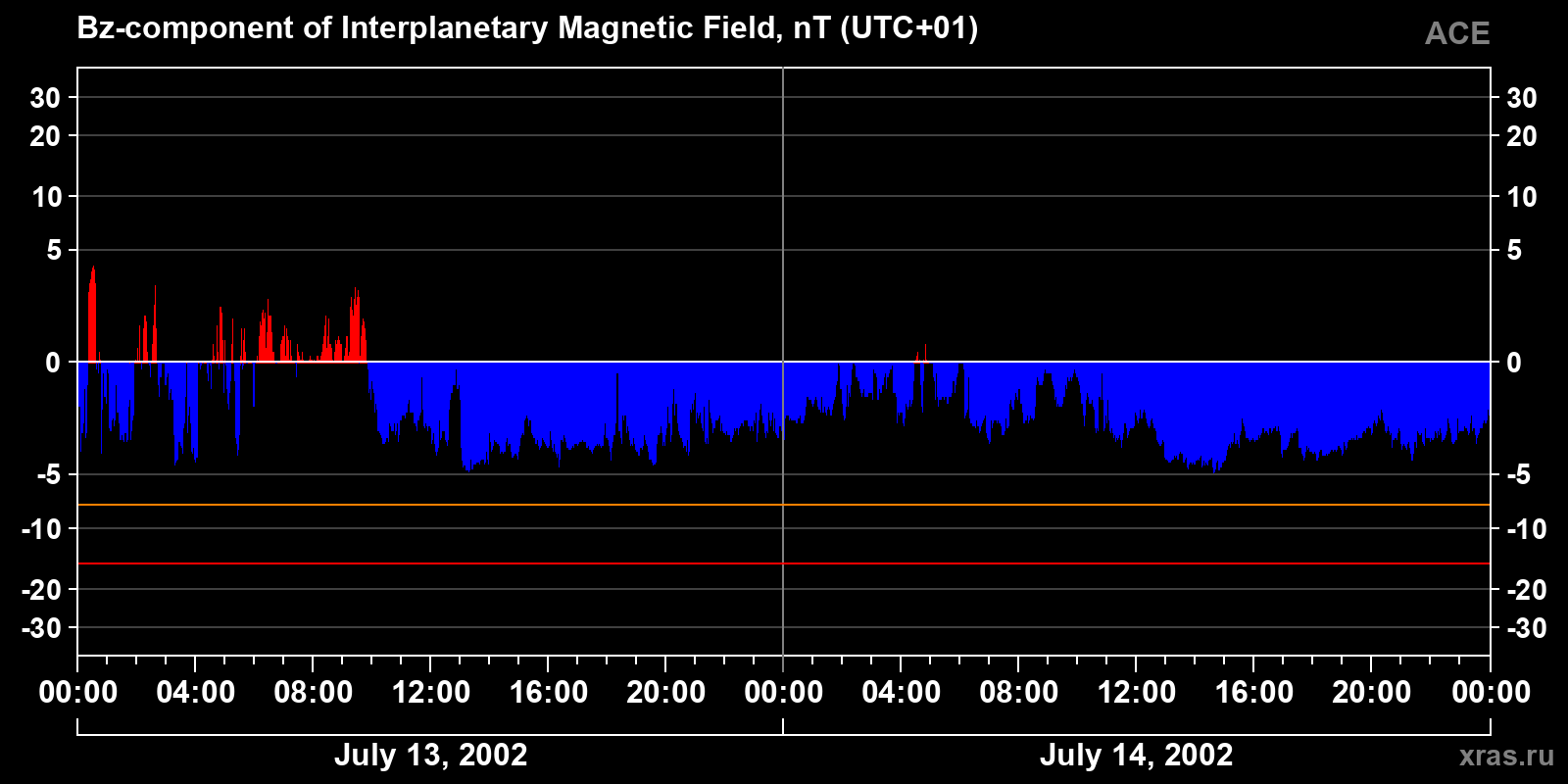 Component Bz of the interplanetary magnetic field
