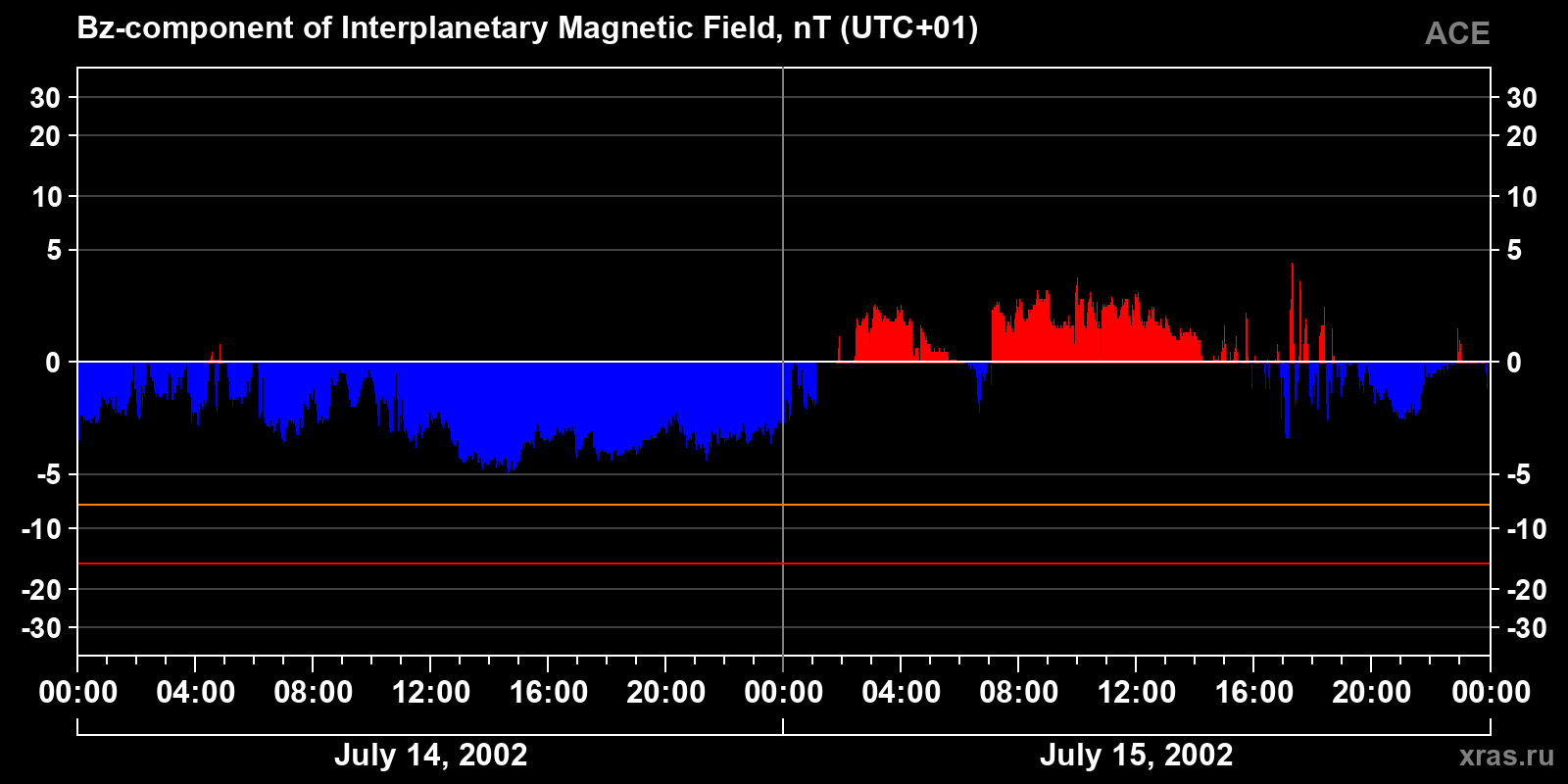 Component Bz of the interplanetary magnetic field