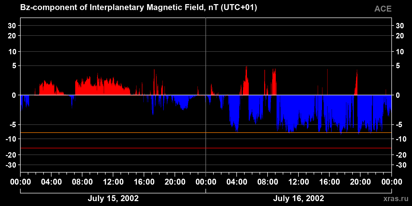 Component Bz of the interplanetary magnetic field