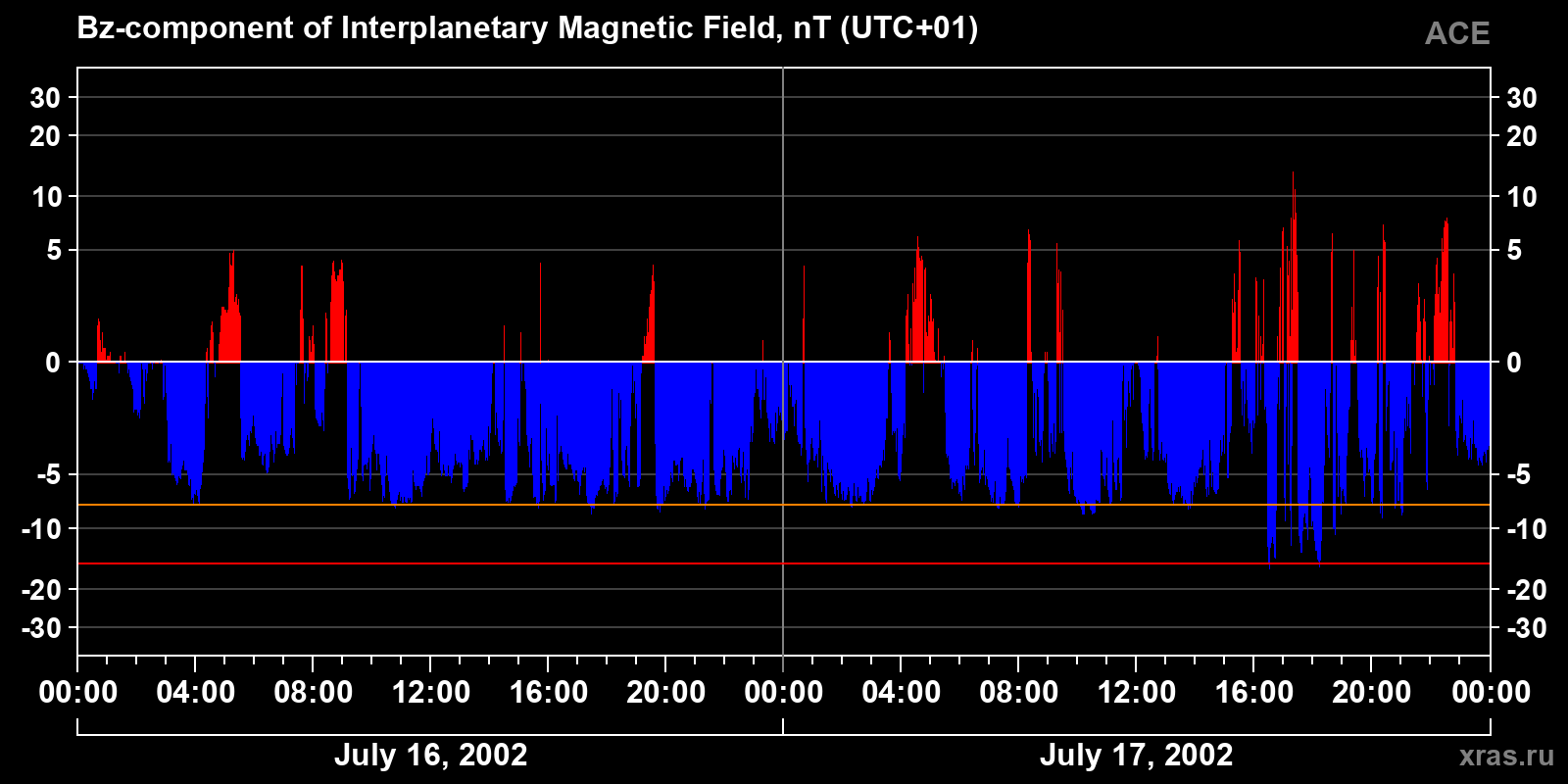 Component Bz of the interplanetary magnetic field
