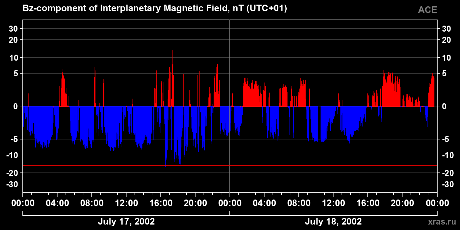 Component Bz of the interplanetary magnetic field