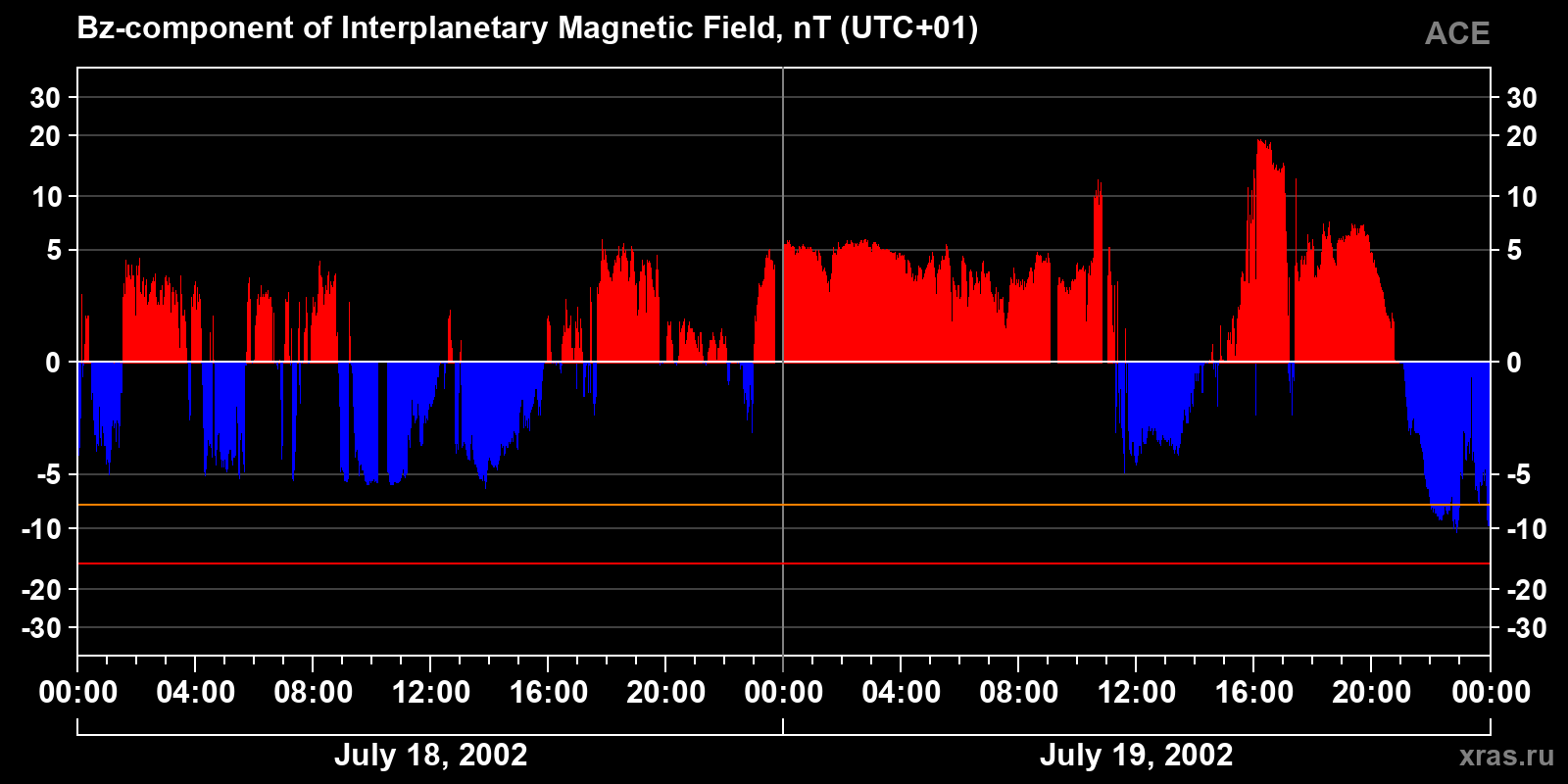 Component Bz of the interplanetary magnetic field