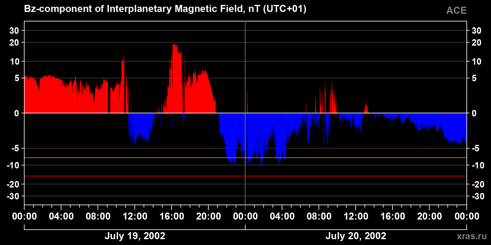 Component Bz of the interplanetary magnetic field