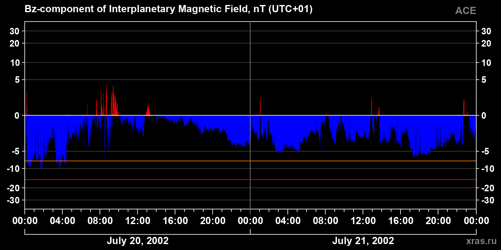 Component Bz of the interplanetary magnetic field
