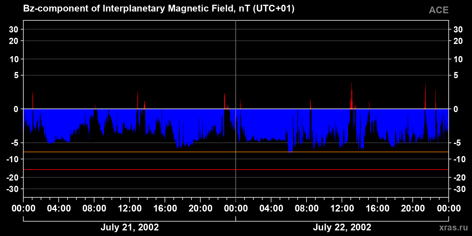 Component Bz of the interplanetary magnetic field