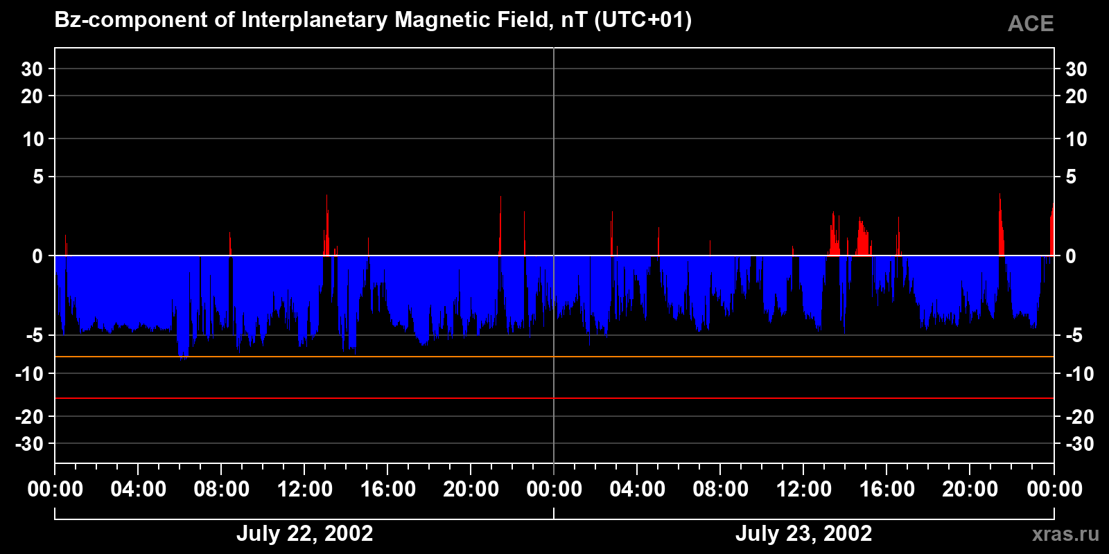 Component Bz of the interplanetary magnetic field