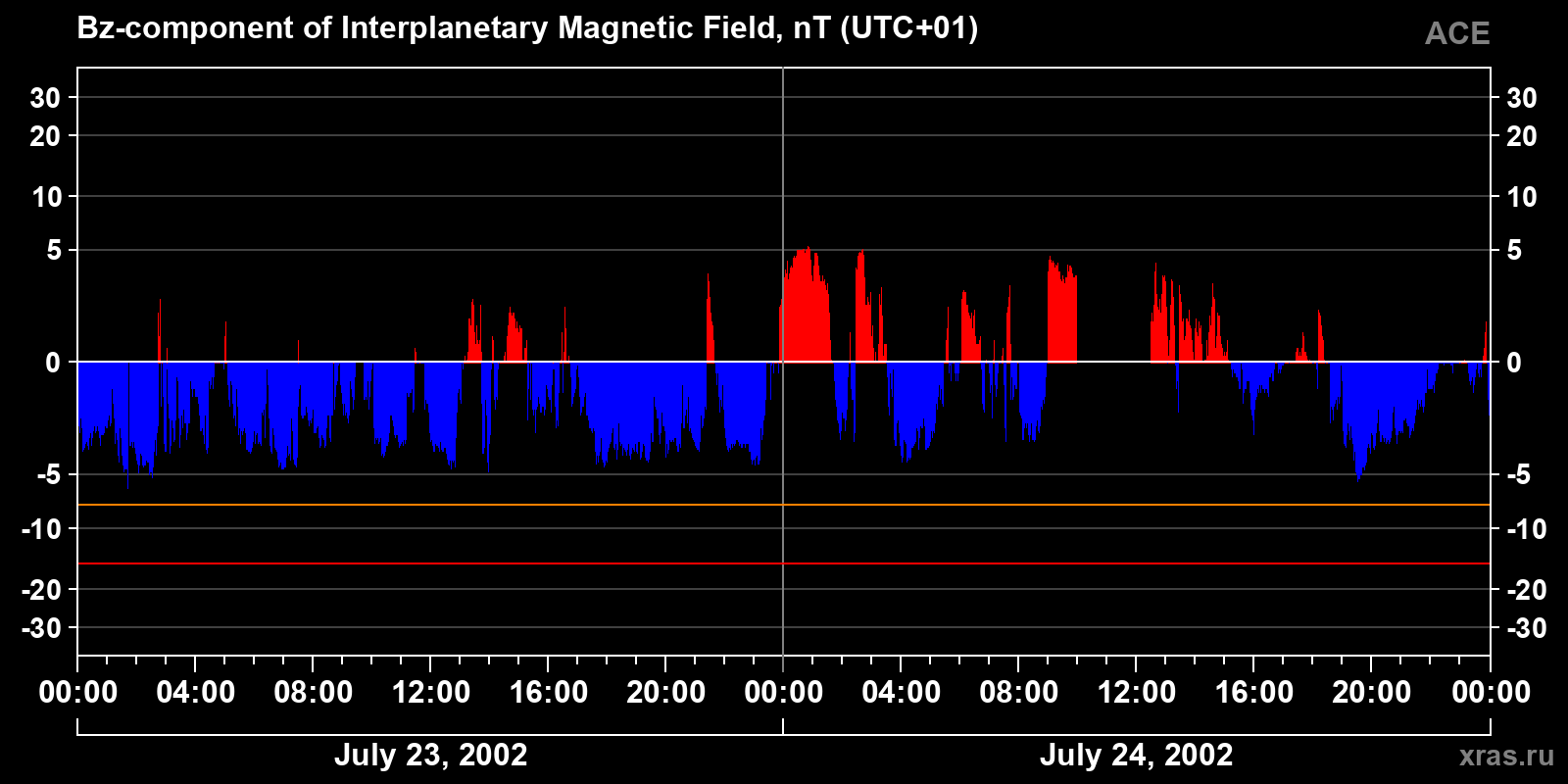 Component Bz of the interplanetary magnetic field