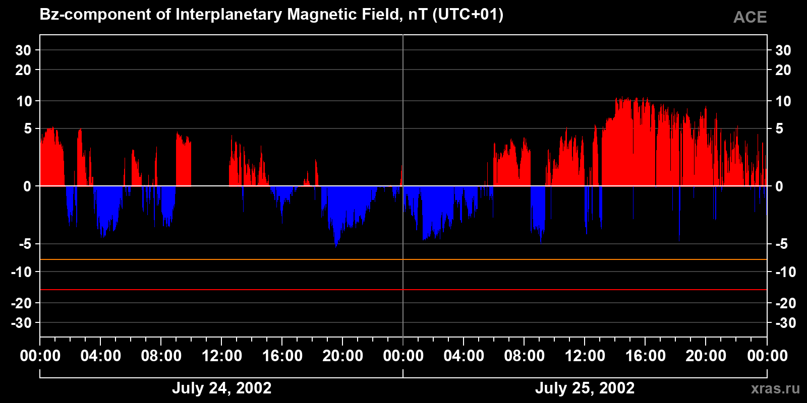Component Bz of the interplanetary magnetic field