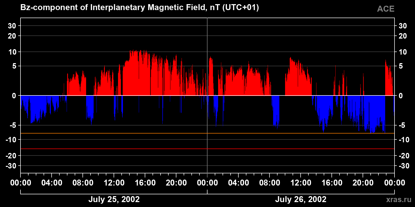 Component Bz of the interplanetary magnetic field