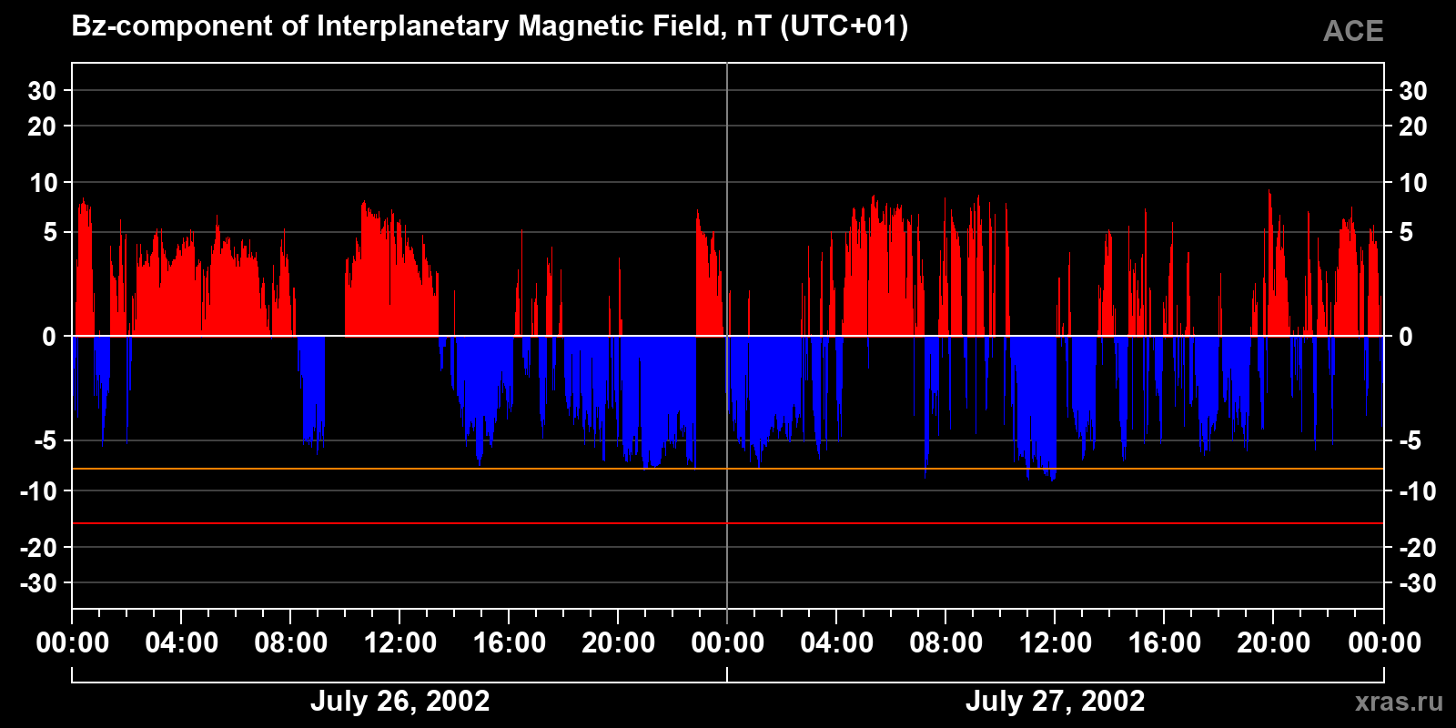 Component Bz of the interplanetary magnetic field