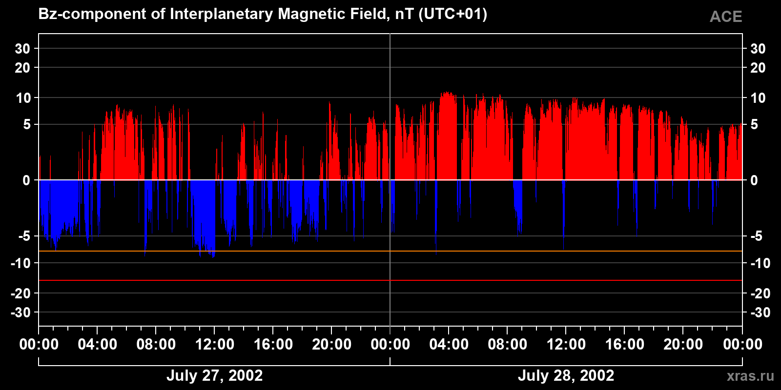 Component Bz of the interplanetary magnetic field