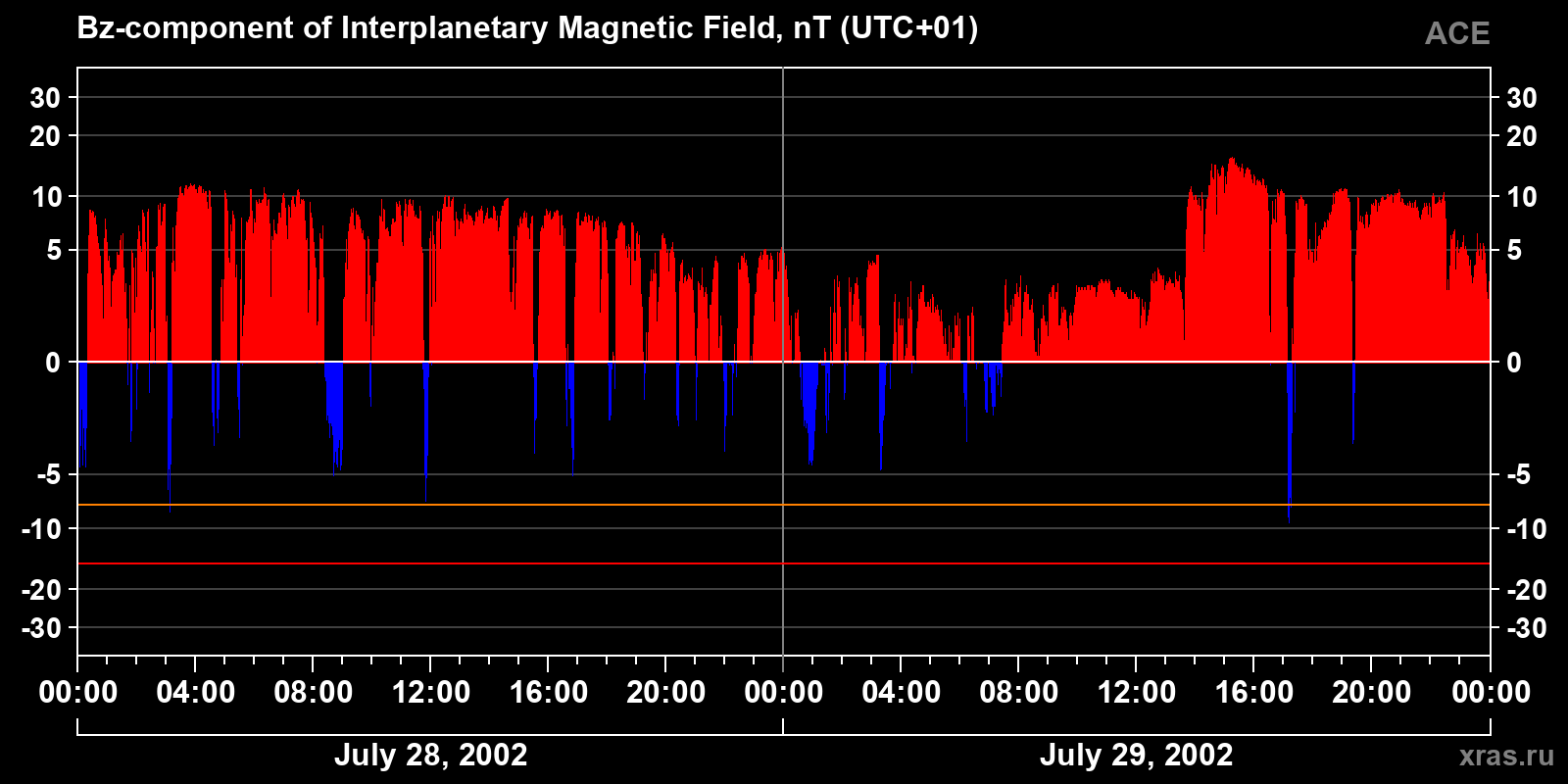 Component Bz of the interplanetary magnetic field