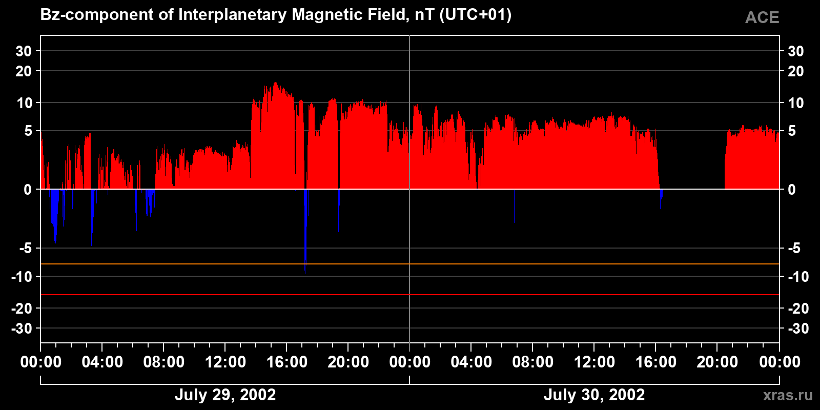 Component Bz of the interplanetary magnetic field