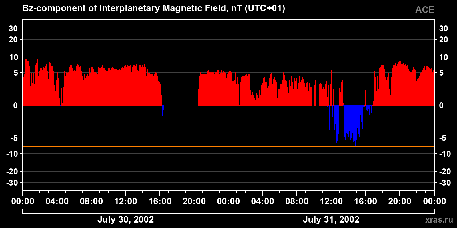 Component Bz of the interplanetary magnetic field
