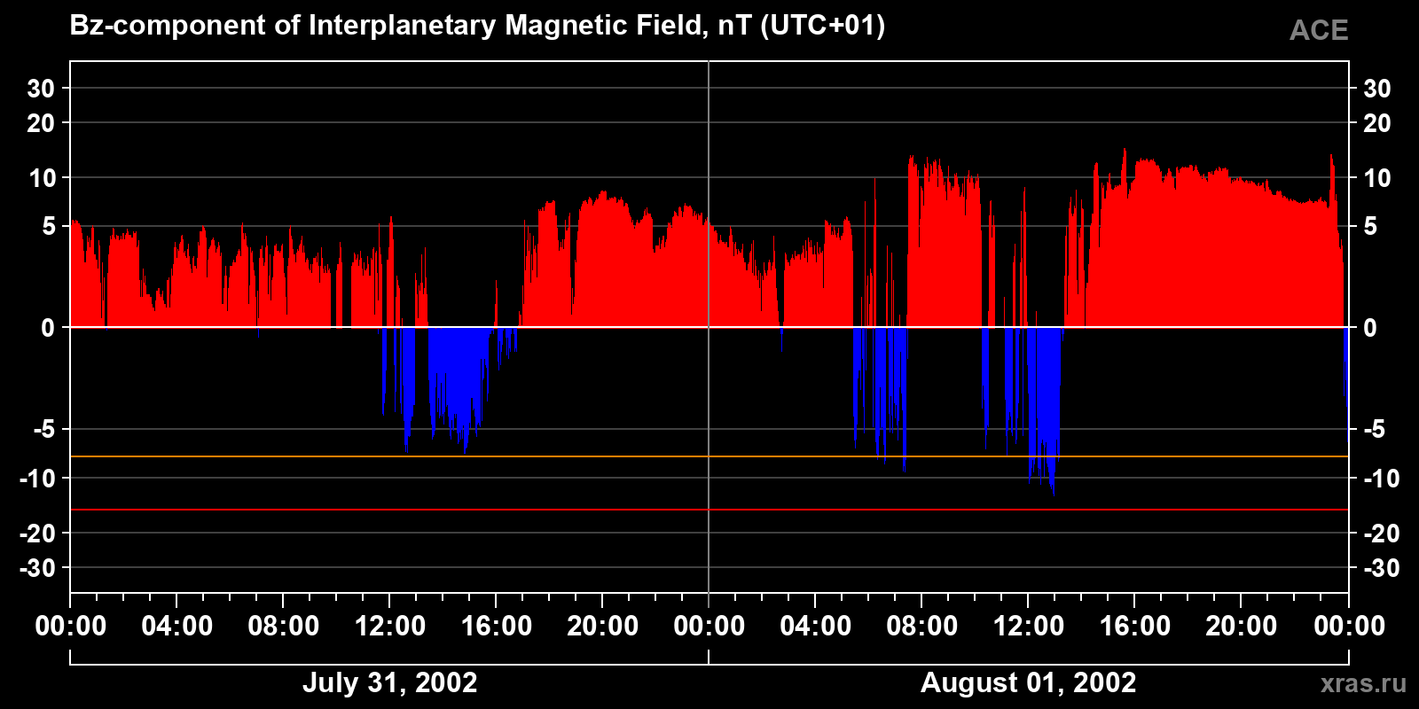 Component Bz of the interplanetary magnetic field