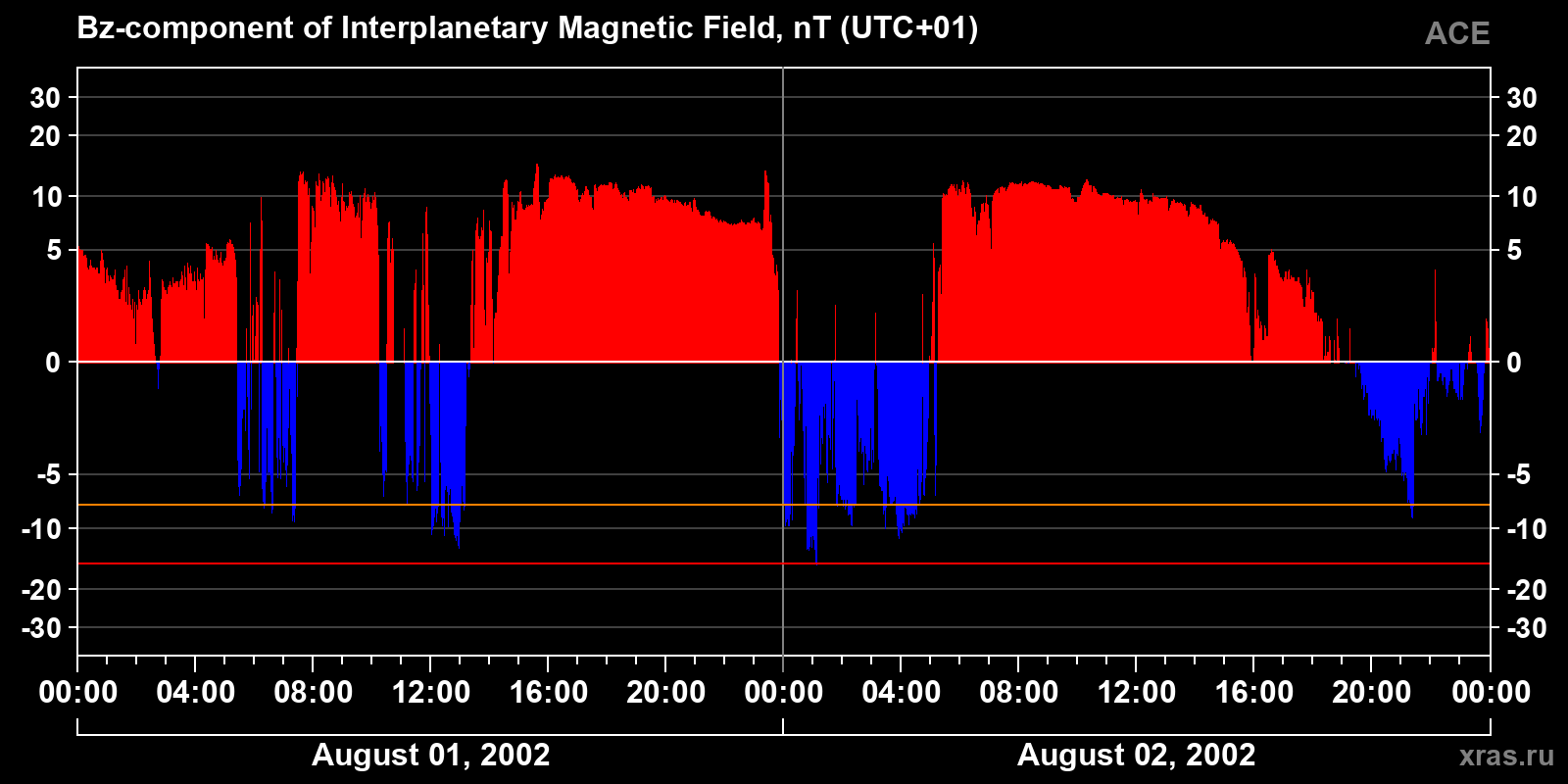 Component Bz of the interplanetary magnetic field
