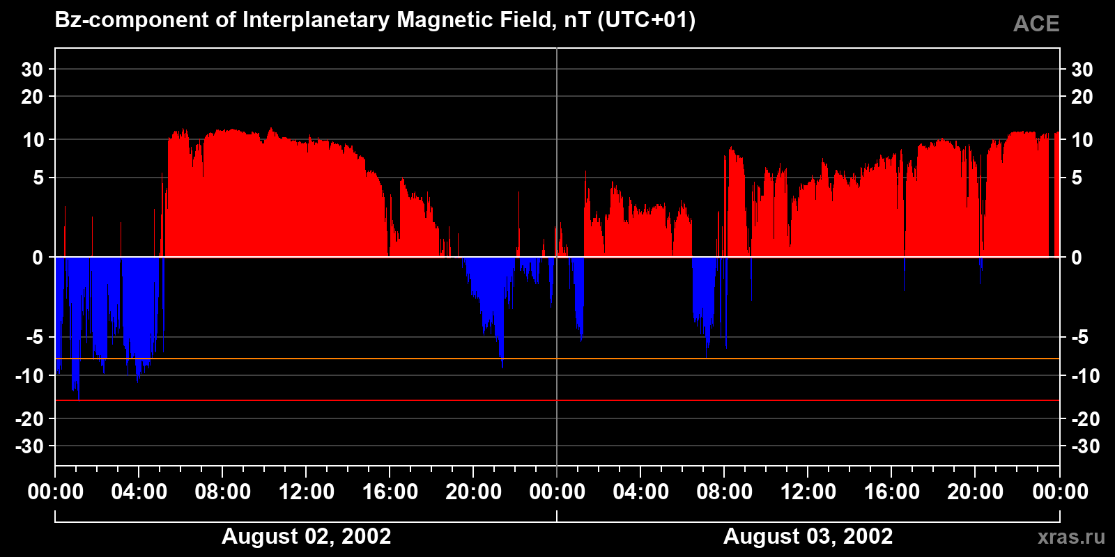 Component Bz of the interplanetary magnetic field