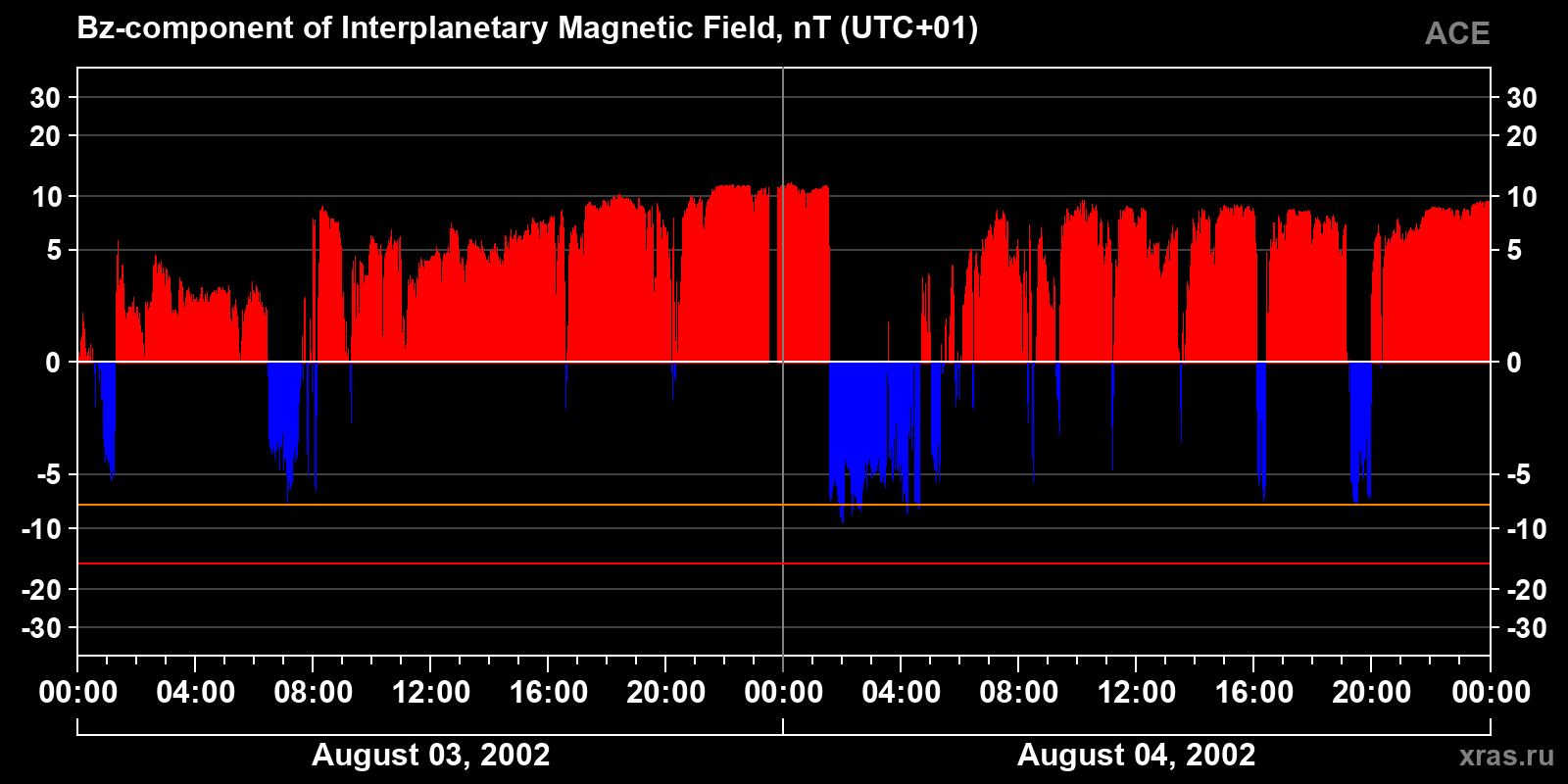Component Bz of the interplanetary magnetic field