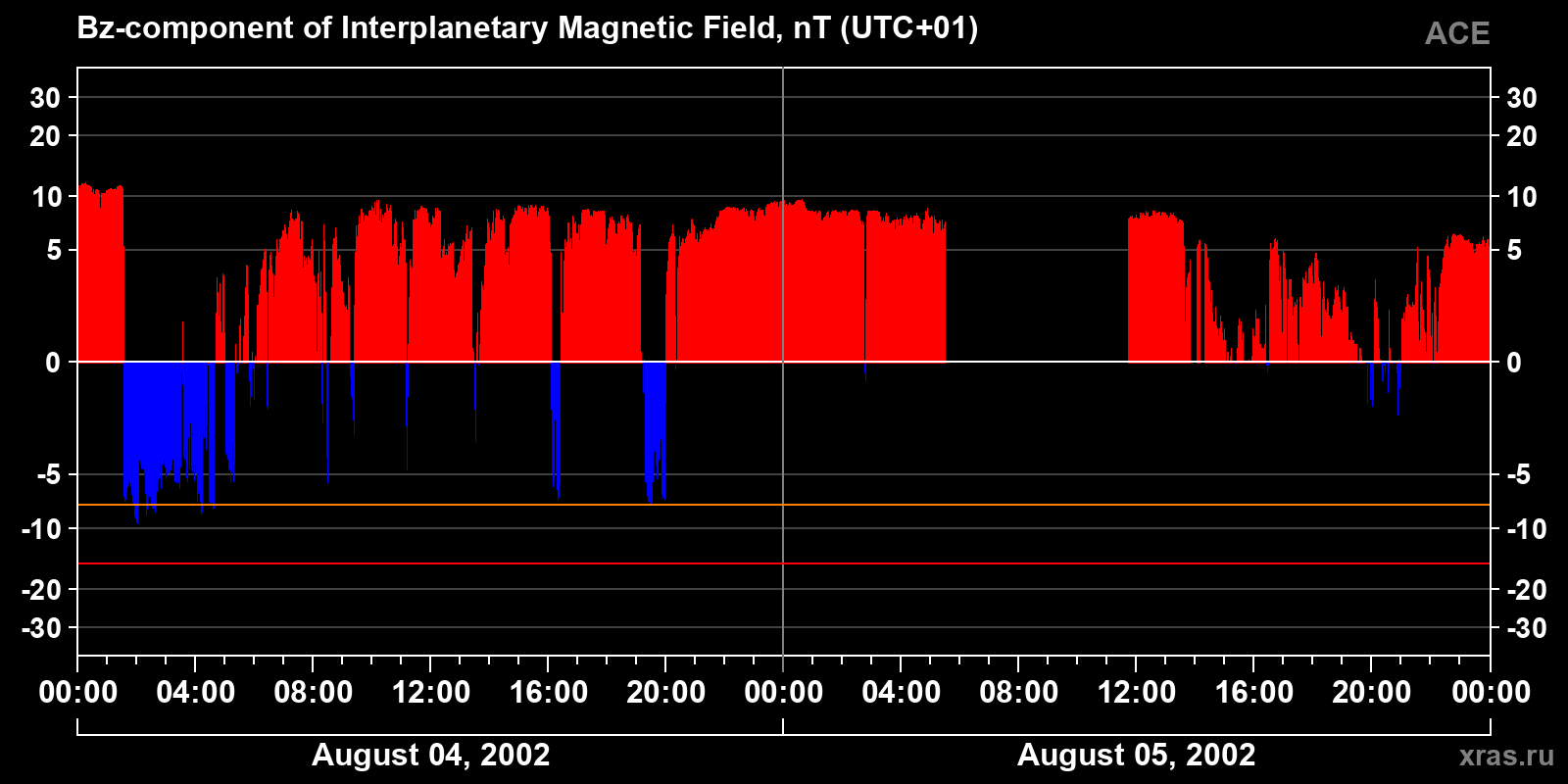 Component Bz of the interplanetary magnetic field