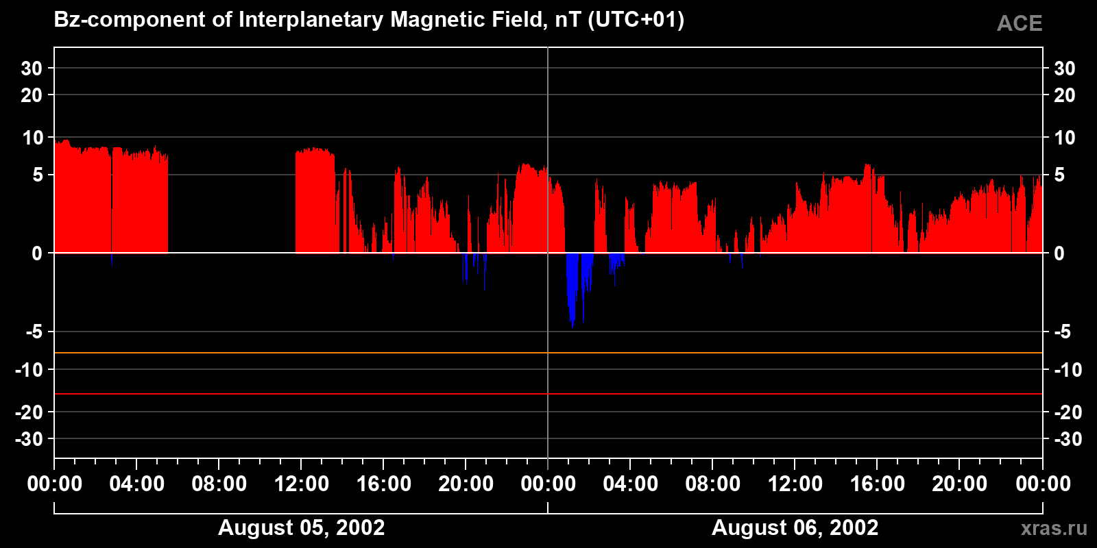 Component Bz of the interplanetary magnetic field