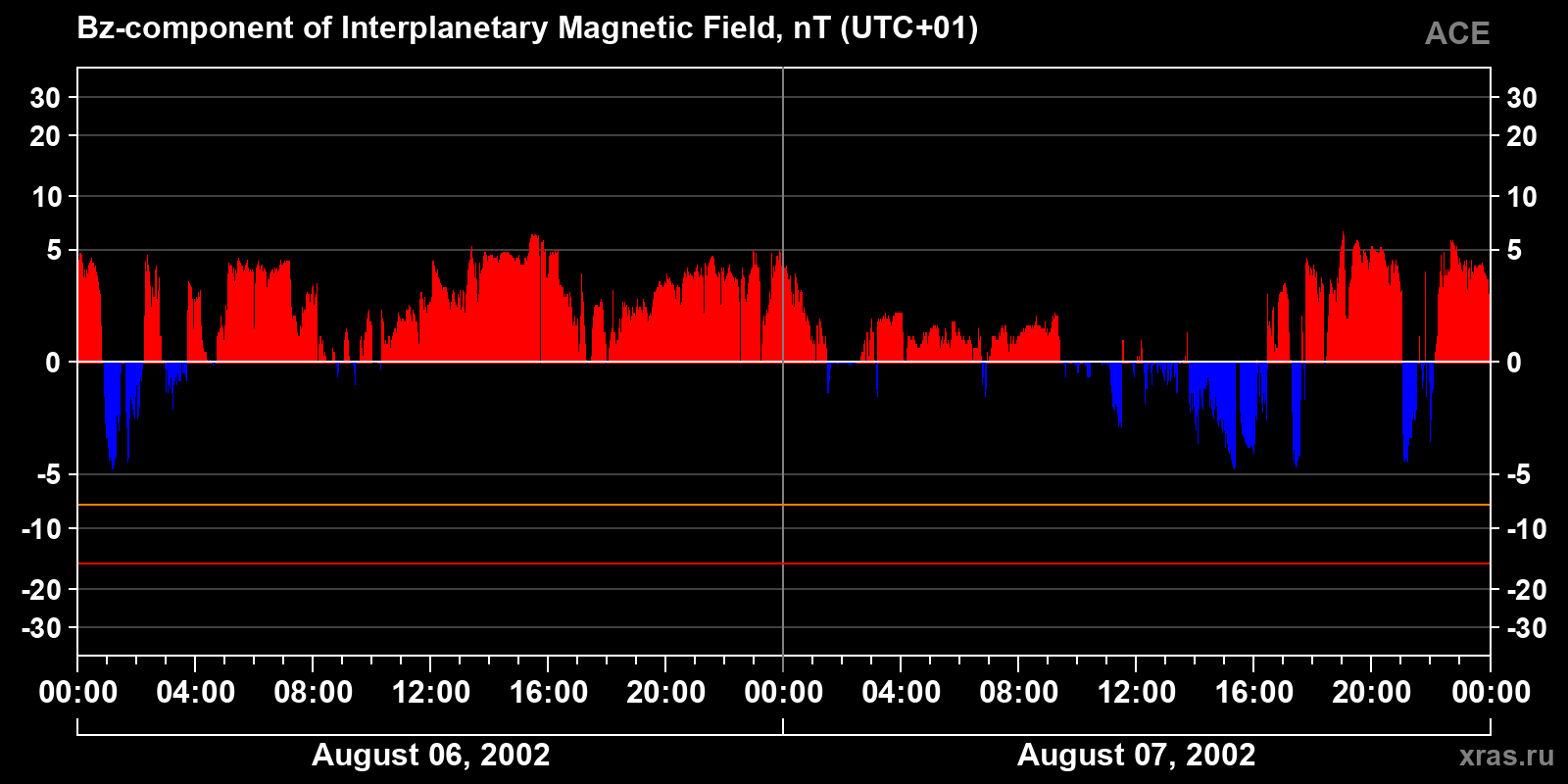 Component Bz of the interplanetary magnetic field