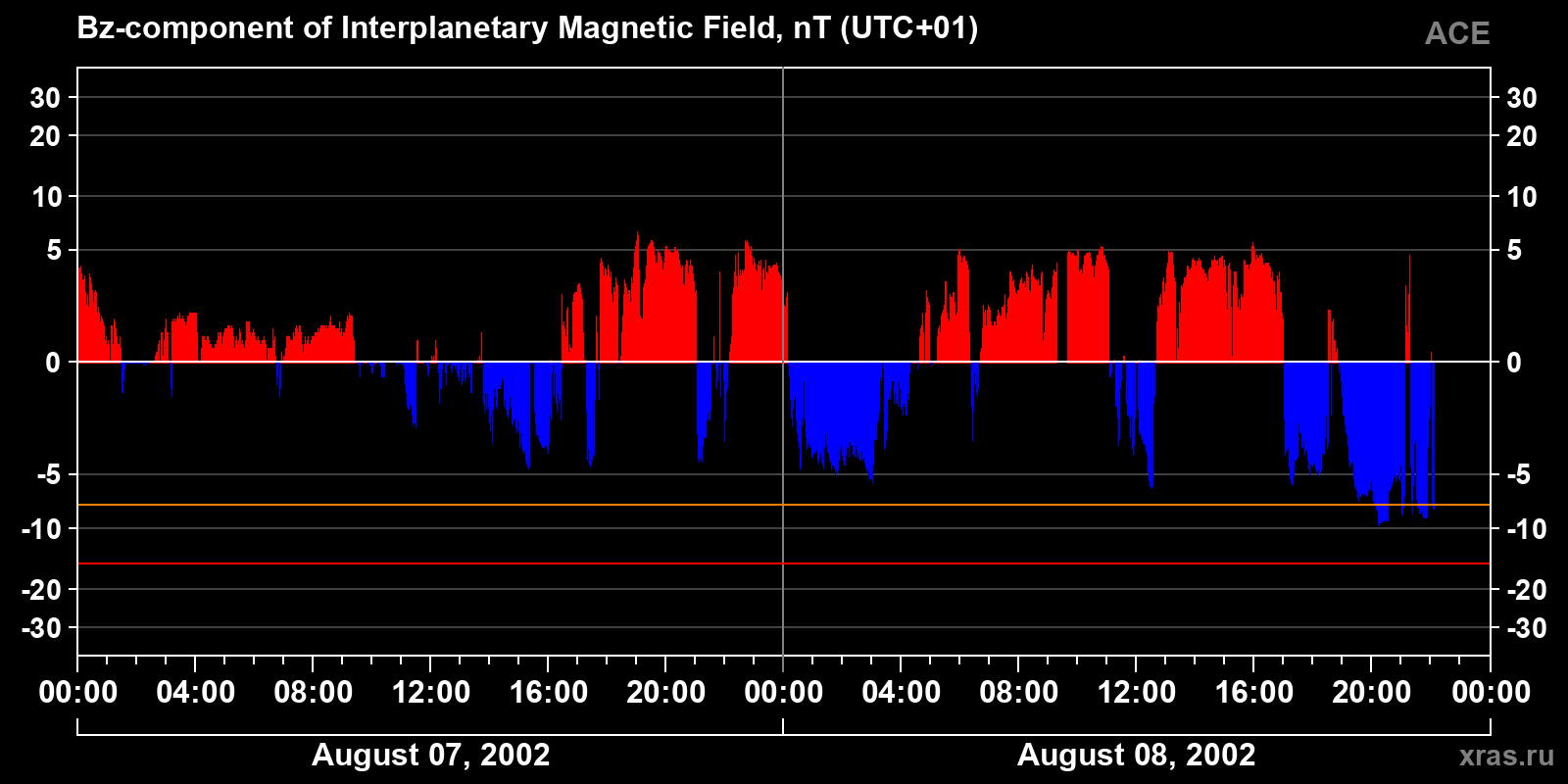 Component Bz of the interplanetary magnetic field