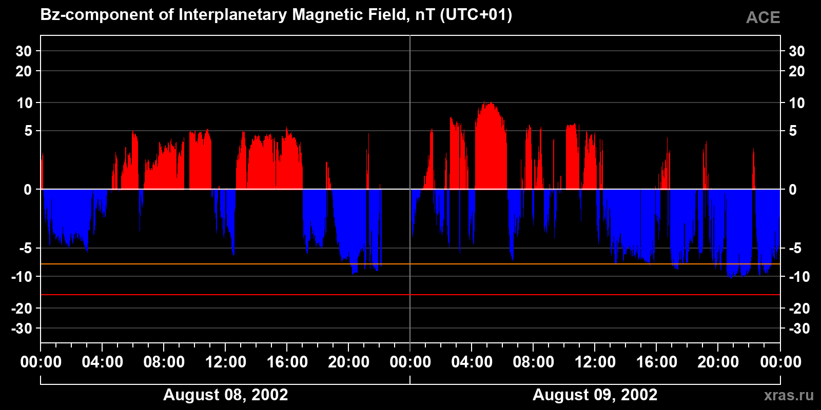 Component Bz of the interplanetary magnetic field