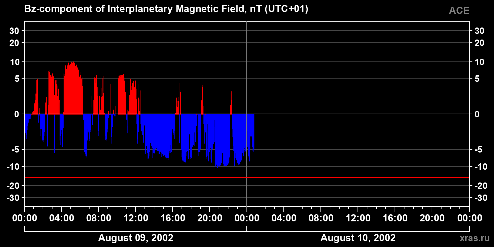 Component Bz of the interplanetary magnetic field