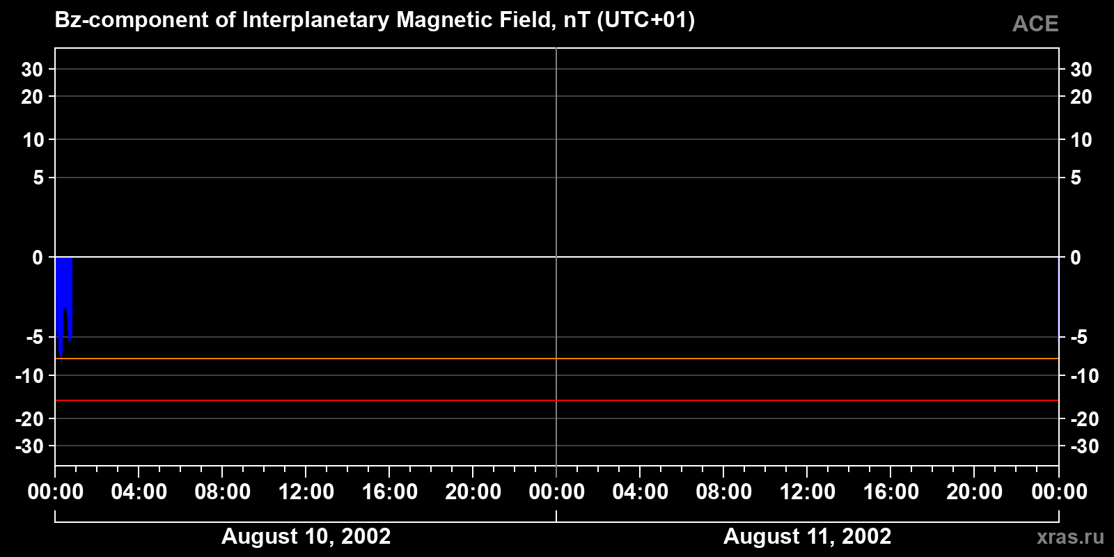 Component Bz of the interplanetary magnetic field