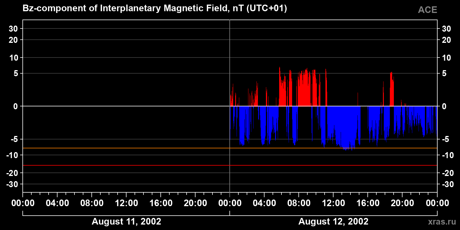 Component Bz of the interplanetary magnetic field
