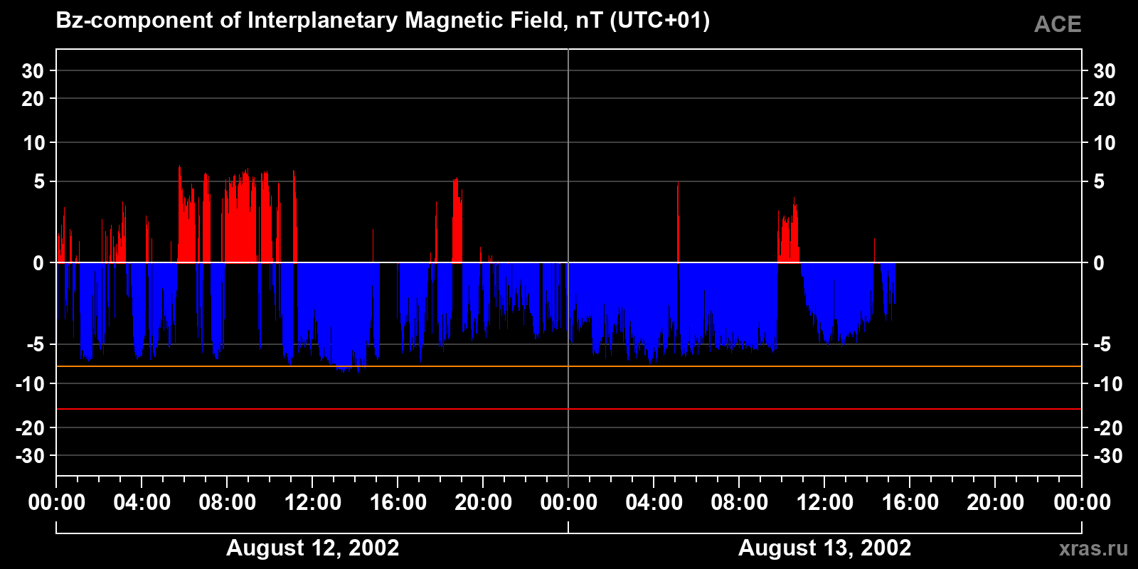 Component Bz of the interplanetary magnetic field