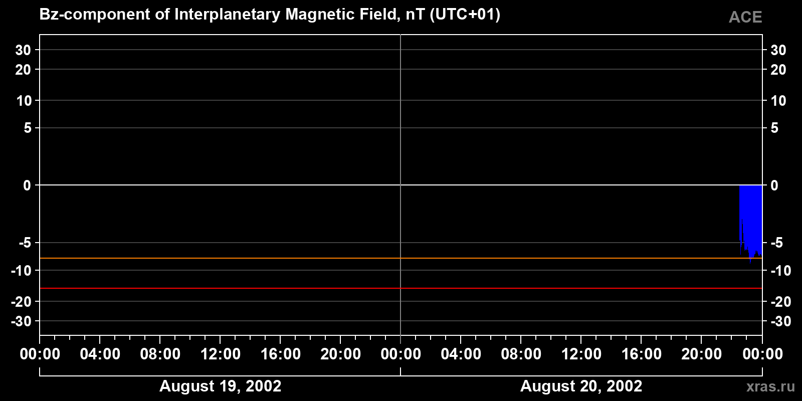 Component Bz of the interplanetary magnetic field