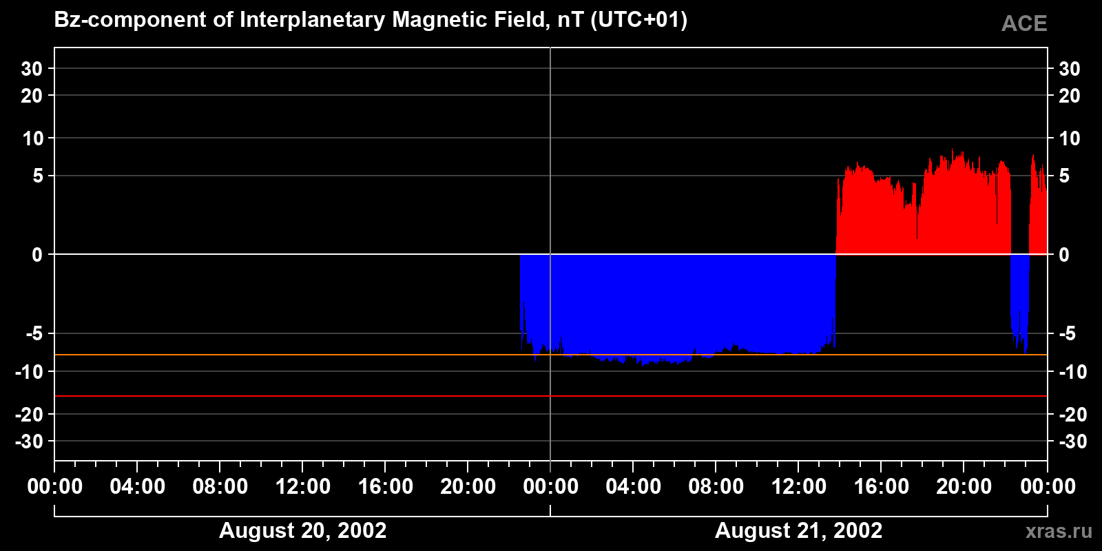 Component Bz of the interplanetary magnetic field