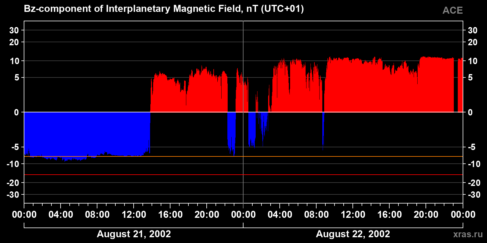 Component Bz of the interplanetary magnetic field