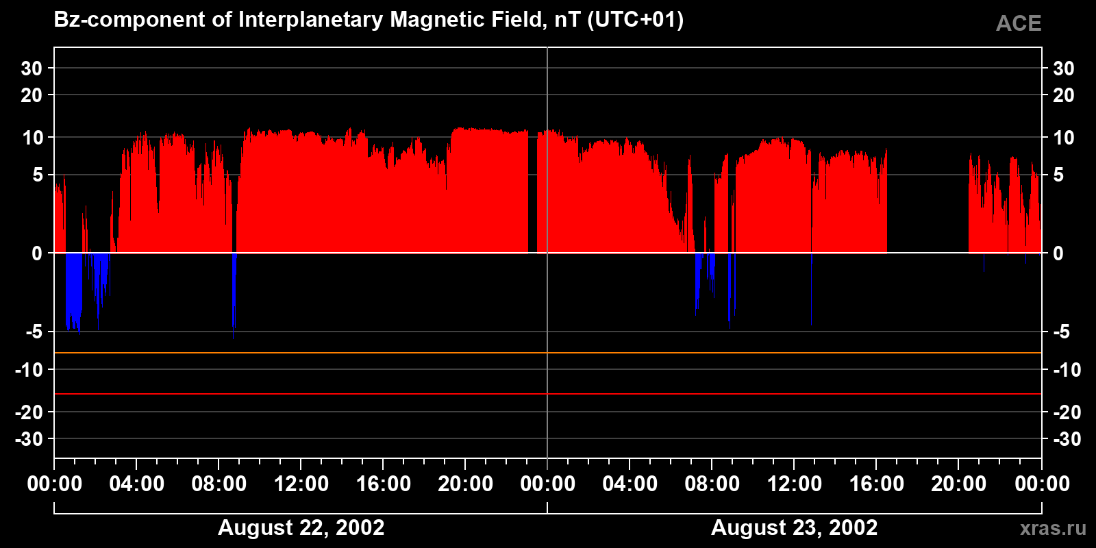 Component Bz of the interplanetary magnetic field