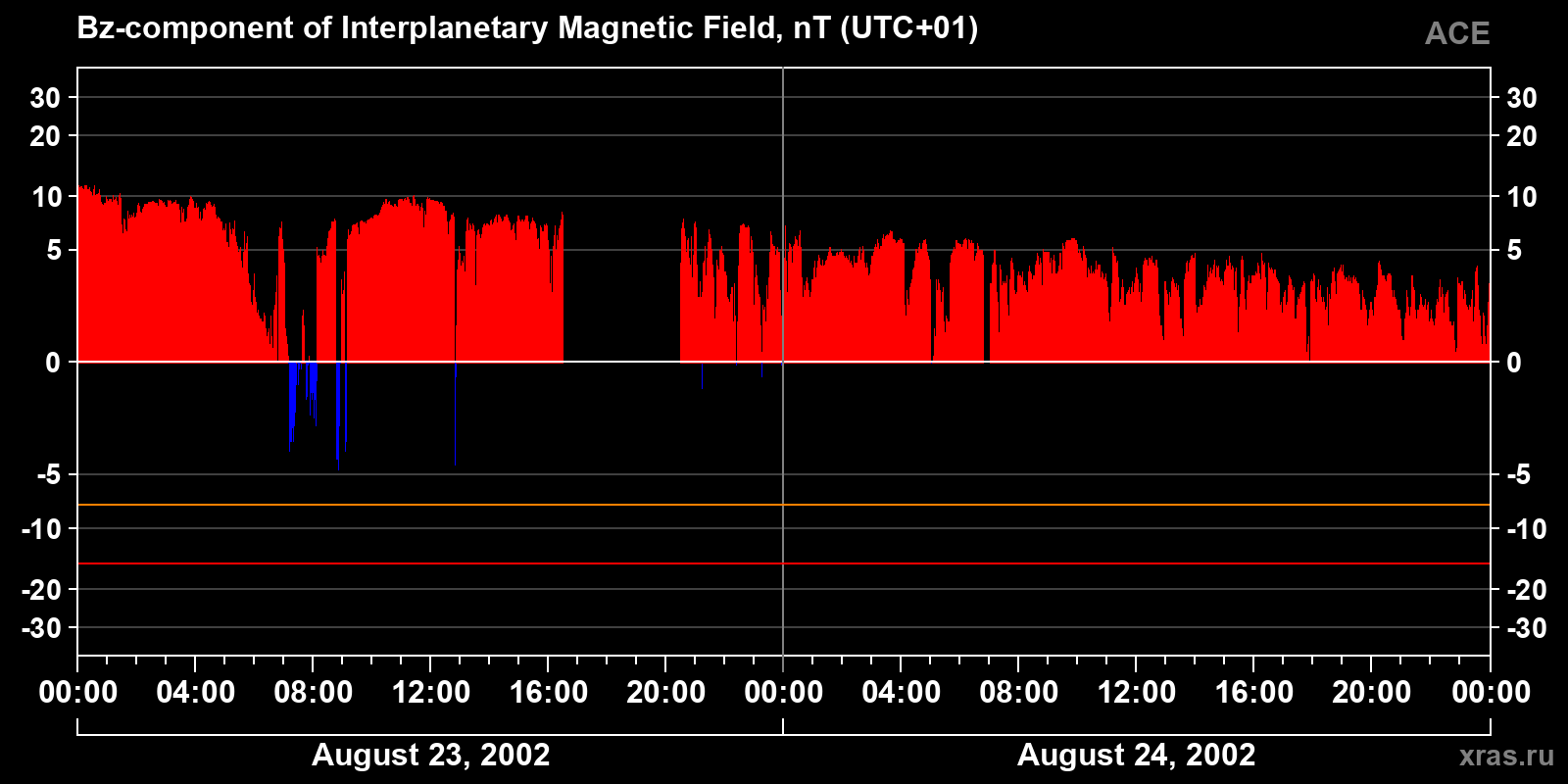 Component Bz of the interplanetary magnetic field