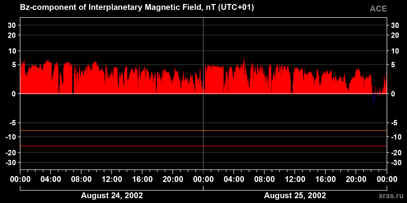 Component Bz of the interplanetary magnetic field