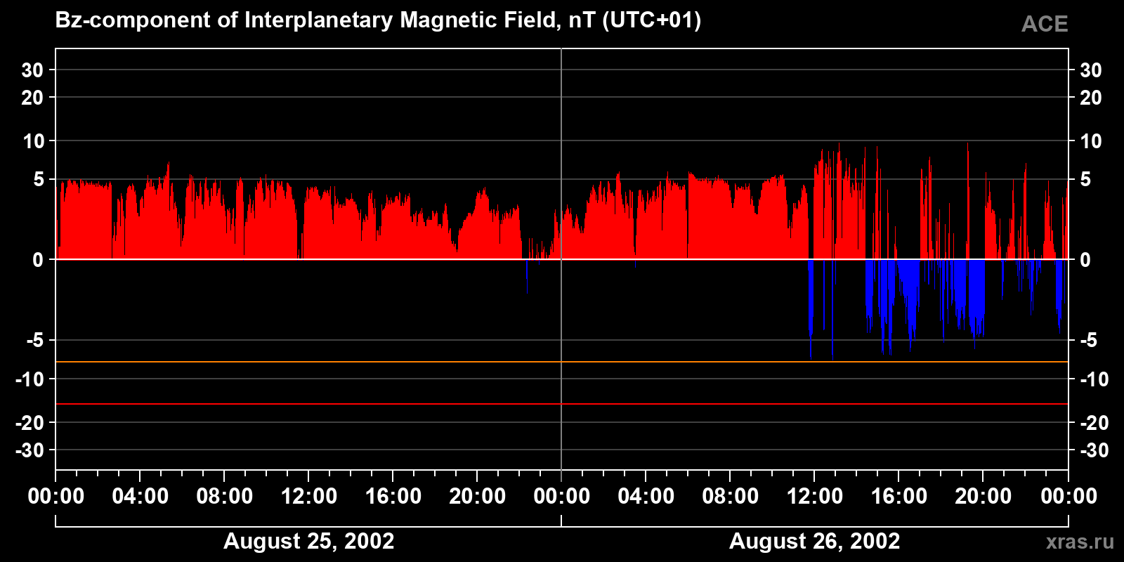 Component Bz of the interplanetary magnetic field