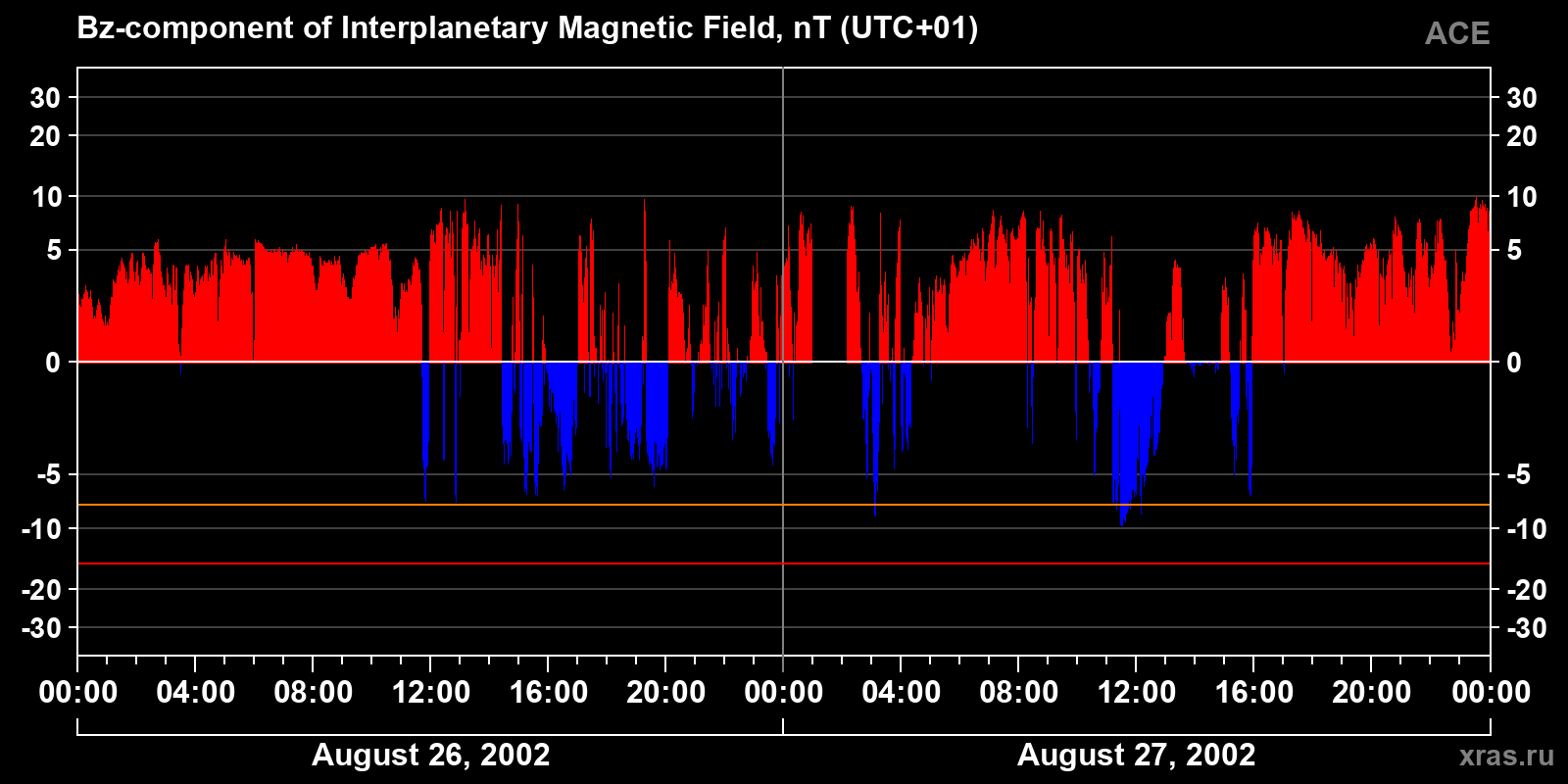 Component Bz of the interplanetary magnetic field