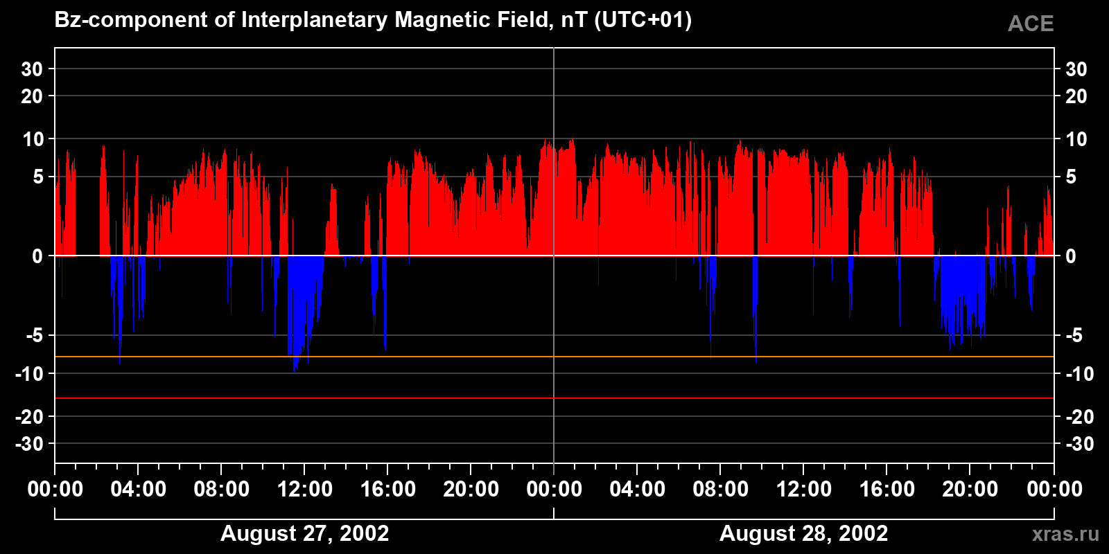Component Bz of the interplanetary magnetic field